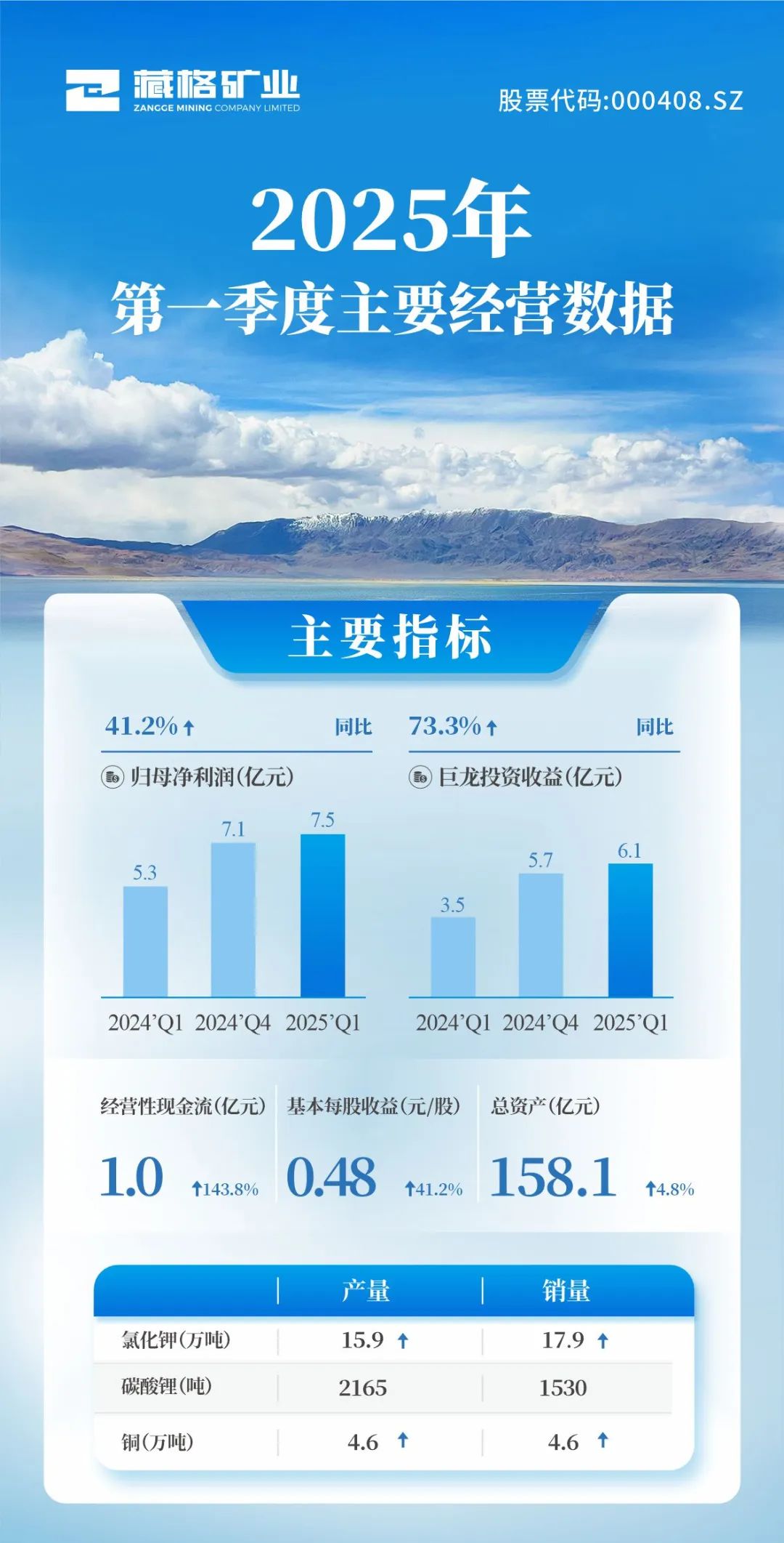 藏格礦業(yè)2025年第一季度主要經(jīng)營(yíng)數(shù)據(jù)